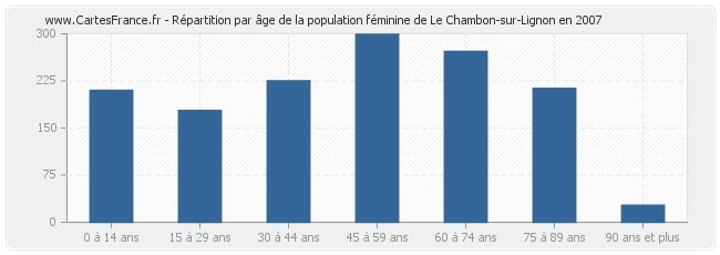 Répartition par âge de la population féminine de Le Chambon-sur-Lignon en 2007